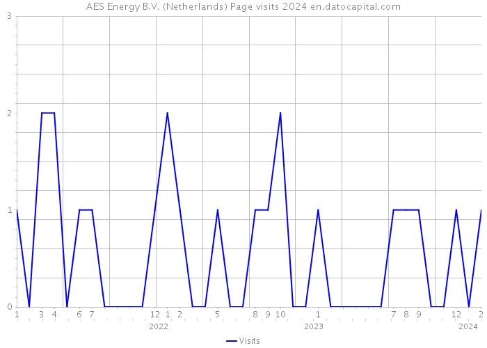 AES Energy B.V. (Netherlands) Page visits 2024 