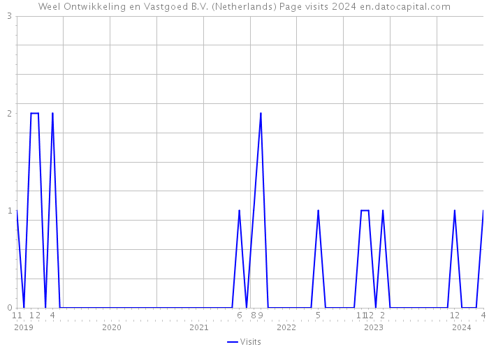 Weel Ontwikkeling en Vastgoed B.V. (Netherlands) Page visits 2024 