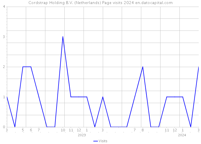 Cordstrap Holding B.V. (Netherlands) Page visits 2024 