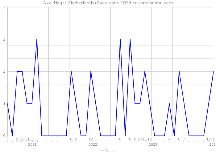 Axel Nagel (Netherlands) Page visits 2024 