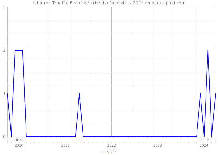 Albatros Trading B.V. (Netherlands) Page visits 2024 