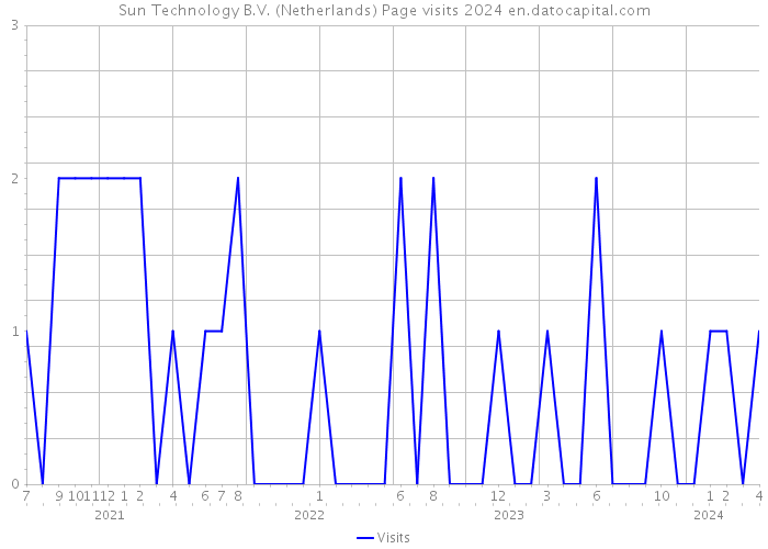 Sun Technology B.V. (Netherlands) Page visits 2024 