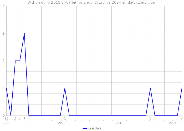 Withersdane 2018 B.V. (Netherlands) Searches 2024 