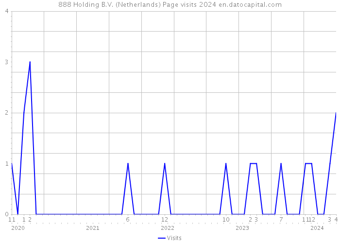 888 Holding B.V. (Netherlands) Page visits 2024 