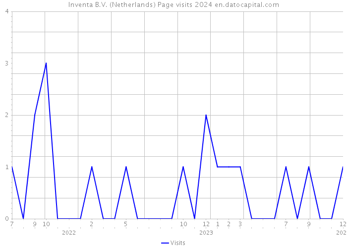 Inventa B.V. (Netherlands) Page visits 2024 
