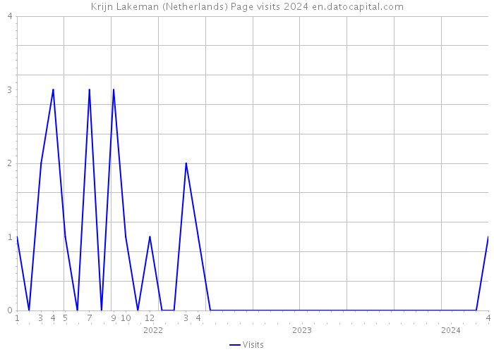 Krijn Lakeman (Netherlands) Page visits 2024 