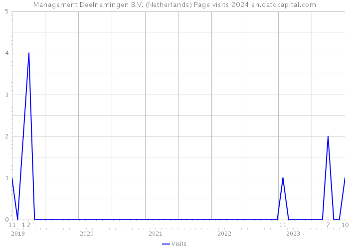 Management Deelnemingen B.V. (Netherlands) Page visits 2024 