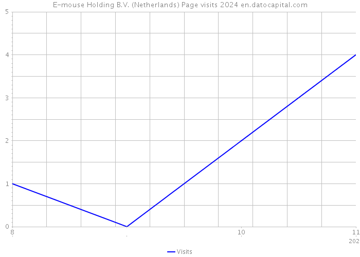 E-mouse Holding B.V. (Netherlands) Page visits 2024 