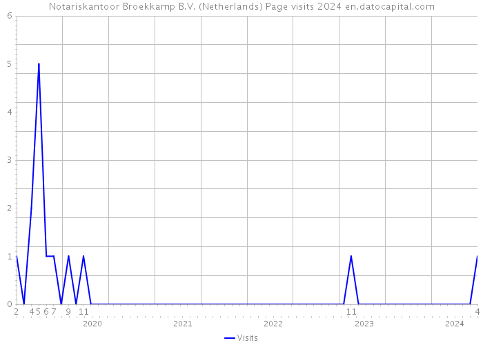 Notariskantoor Broekkamp B.V. (Netherlands) Page visits 2024 