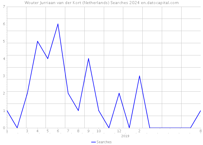 Wouter Jurriaan van der Kort (Netherlands) Searches 2024 