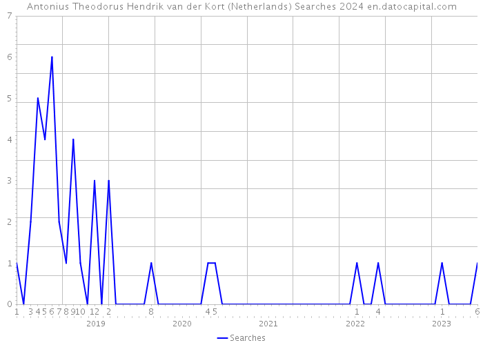 Antonius Theodorus Hendrik van der Kort (Netherlands) Searches 2024 