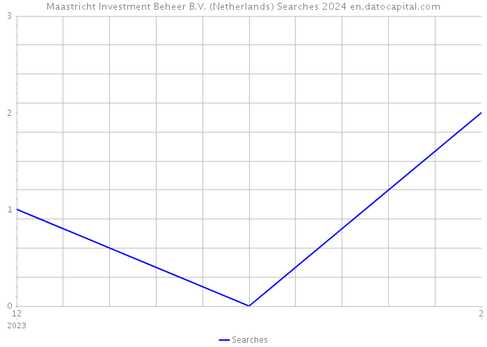 Maastricht Investment Beheer B.V. (Netherlands) Searches 2024 