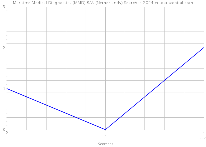 Maritime Medical Diagnostics (MMD) B.V. (Netherlands) Searches 2024 