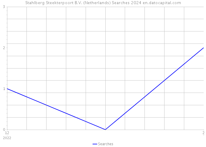 Stahlberg Steekterpoort B.V. (Netherlands) Searches 2024 
