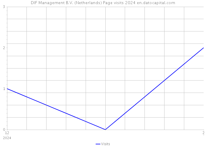 DIF Management B.V. (Netherlands) Page visits 2024 