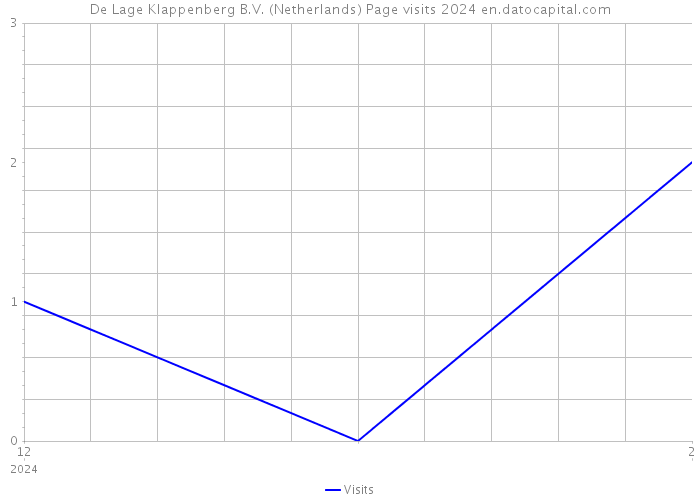 De Lage Klappenberg B.V. (Netherlands) Page visits 2024 