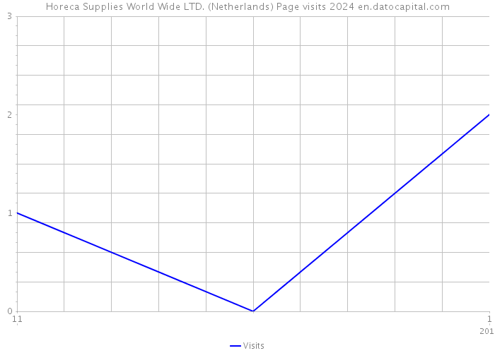 Horeca Supplies World Wide LTD. (Netherlands) Page visits 2024 