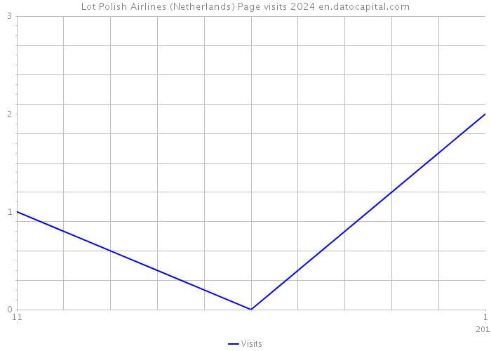 Lot Polish Airlines (Netherlands) Page visits 2024 