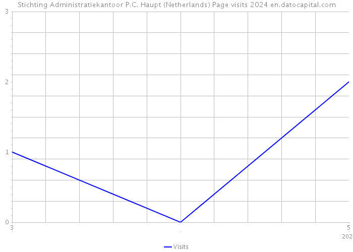 Stichting Administratiekantoor P.C. Haupt (Netherlands) Page visits 2024 