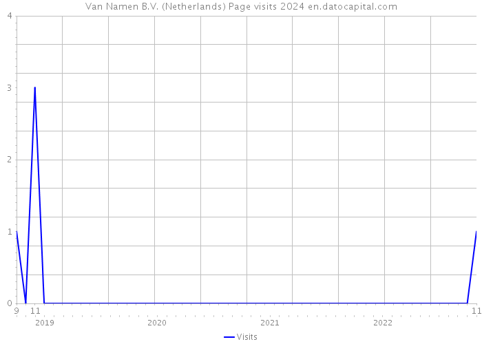 Van Namen B.V. (Netherlands) Page visits 2024 