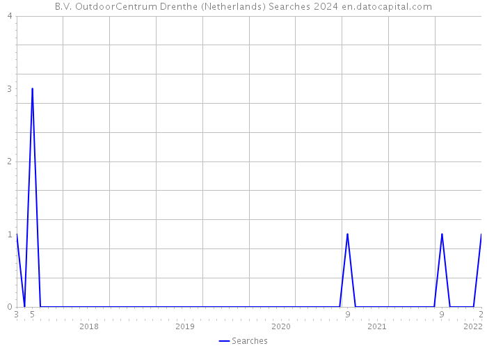 B.V. OutdoorCentrum Drenthe (Netherlands) Searches 2024 