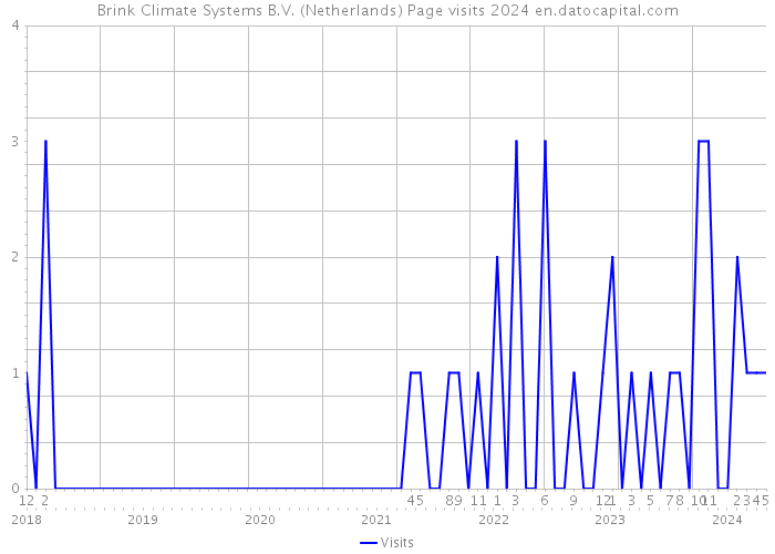 Brink Climate Systems B.V. (Netherlands) Page visits 2024 