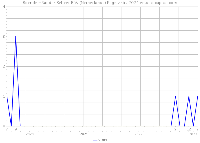 Boender-Radder Beheer B.V. (Netherlands) Page visits 2024 