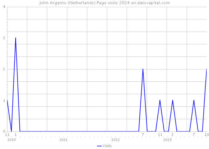 John Argento (Netherlands) Page visits 2024 
