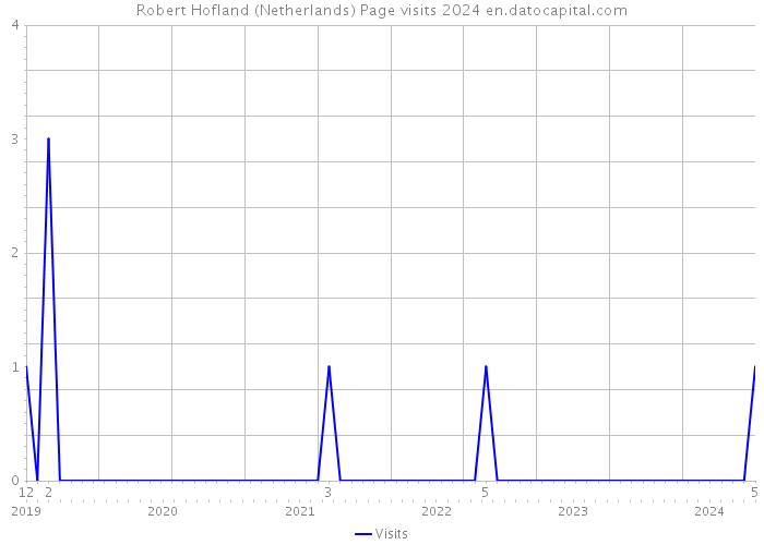 Robert Hofland (Netherlands) Page visits 2024 