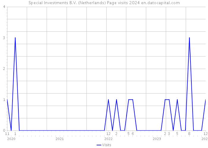 Special Investments B.V. (Netherlands) Page visits 2024 
