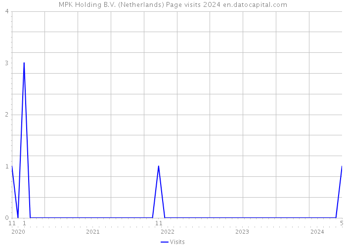 MPK Holding B.V. (Netherlands) Page visits 2024 
