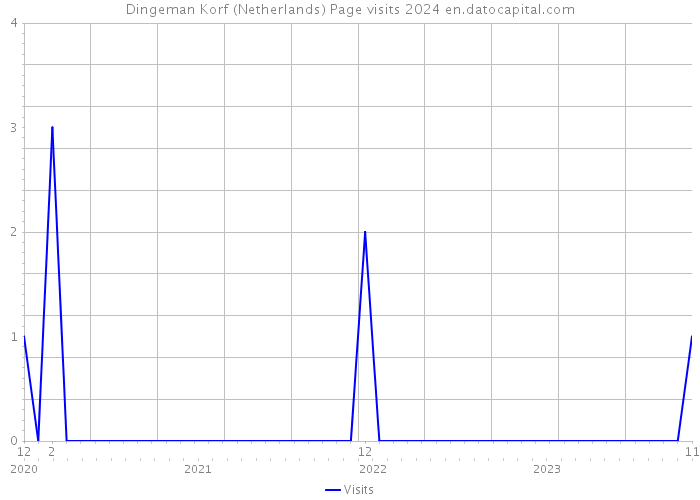 Dingeman Korf (Netherlands) Page visits 2024 