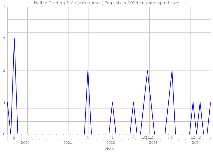 Nollen Trading B.V. (Netherlands) Page visits 2024 