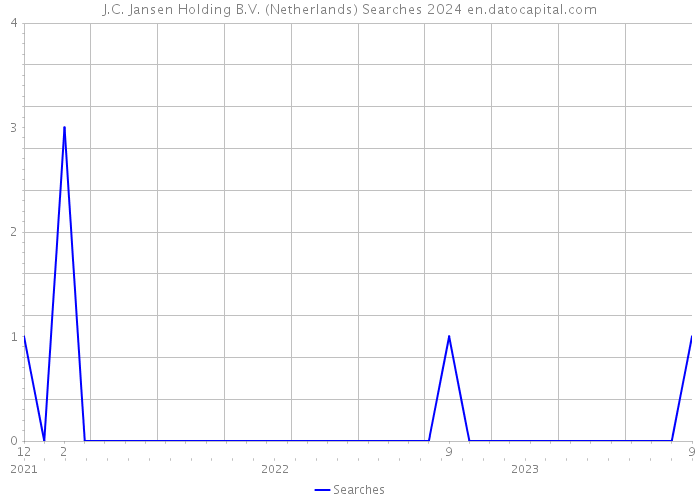 J.C. Jansen Holding B.V. (Netherlands) Searches 2024 