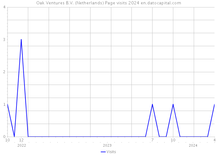 Oak Ventures B.V. (Netherlands) Page visits 2024 