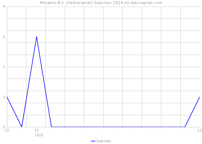 Metawin B.V. (Netherlands) Searches 2024 