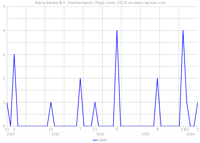 Adria Media B.V. (Netherlands) Page visits 2024 