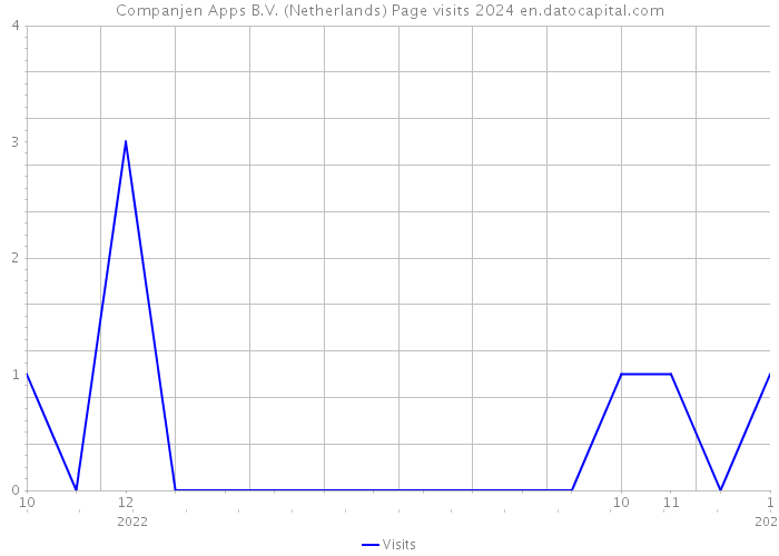 Companjen Apps B.V. (Netherlands) Page visits 2024 