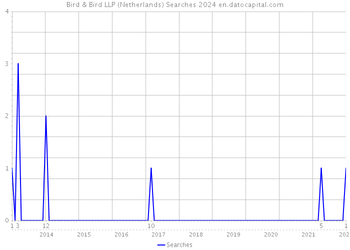 Bird & Bird LLP (Netherlands) Searches 2024 