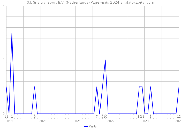 S.J. Sneltransport B.V. (Netherlands) Page visits 2024 