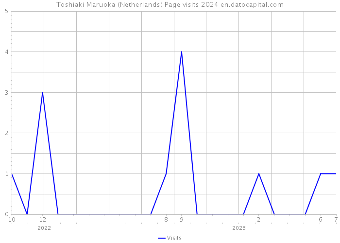 Toshiaki Maruoka (Netherlands) Page visits 2024 