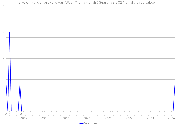 B.V. Chirurgenpraktijk Van West (Netherlands) Searches 2024 