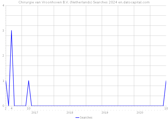 Chirurgie van Vroonhoven B.V. (Netherlands) Searches 2024 
