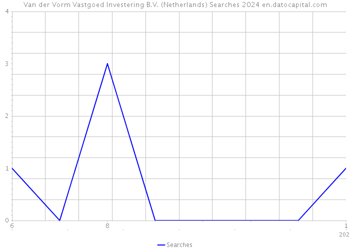 Van der Vorm Vastgoed Investering B.V. (Netherlands) Searches 2024 