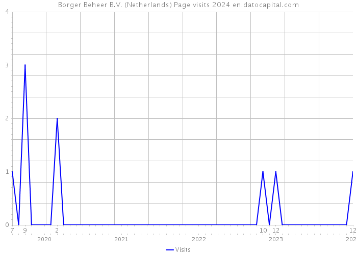Borger Beheer B.V. (Netherlands) Page visits 2024 
