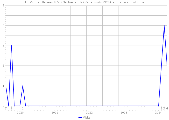 H. Mulder Beheer B.V. (Netherlands) Page visits 2024 