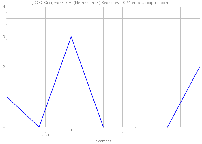 J.G.G. Greijmans B.V. (Netherlands) Searches 2024 