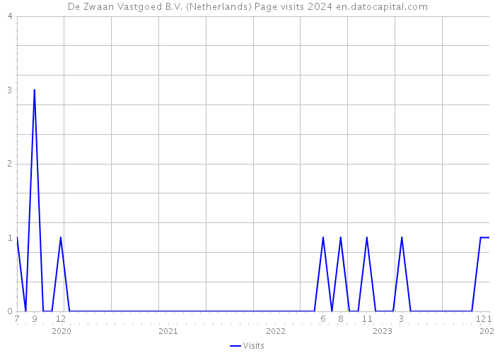 De Zwaan Vastgoed B.V. (Netherlands) Page visits 2024 