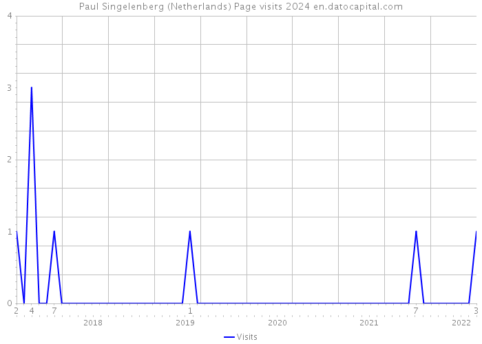 Paul Singelenberg (Netherlands) Page visits 2024 