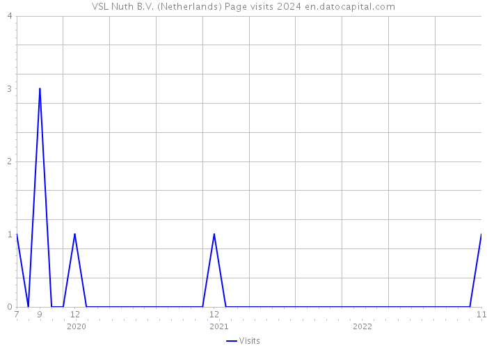 VSL Nuth B.V. (Netherlands) Page visits 2024 